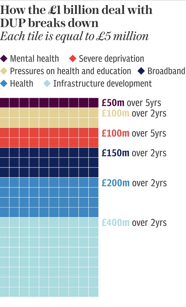 How the £1 billion deal with DUP breaks down