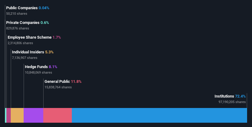 ownership-breakdown