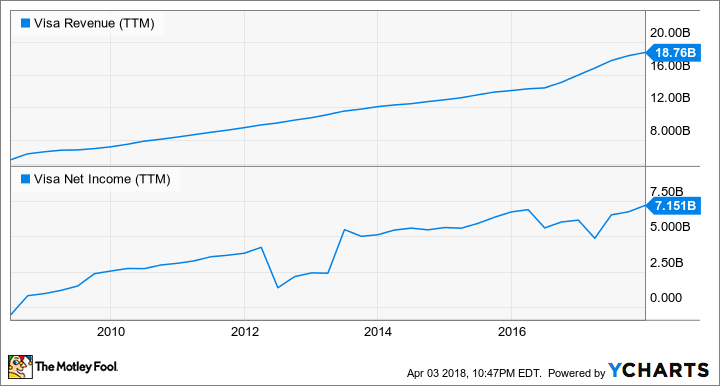 V Revenue (TTM) Chart