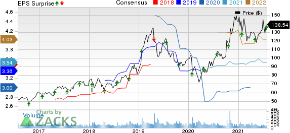 Xilinx, Inc. Price, Consensus and EPS Surprise