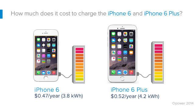 This is how much you’ll pay to charge the iPhone 6 for a year