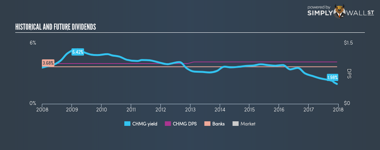 NasdaqGS:CHMG Historical Dividend Yield Dec 14th 17