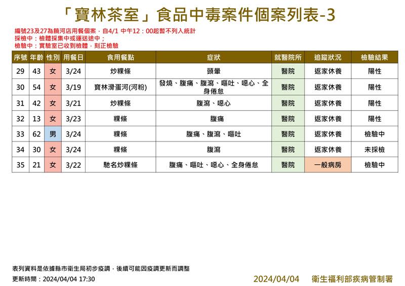 「寶林茶室」食品中毒案件個案列表。（圖／疾管署提供）