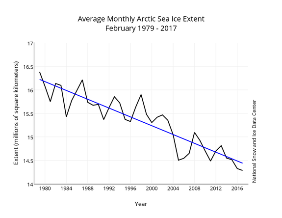 Feb. 2017 Arctic sea ice extent compared to previous years. Notice a trend?