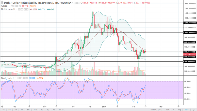 DASH/USD daily chart, February 14, 2018