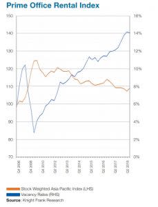 prime office rents