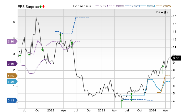 Zacks Price, Consensus and EPS Surprise Chart for SHIP