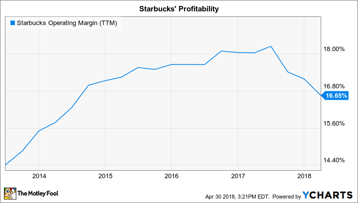 SBUX Operating Margin (TTM) Chart