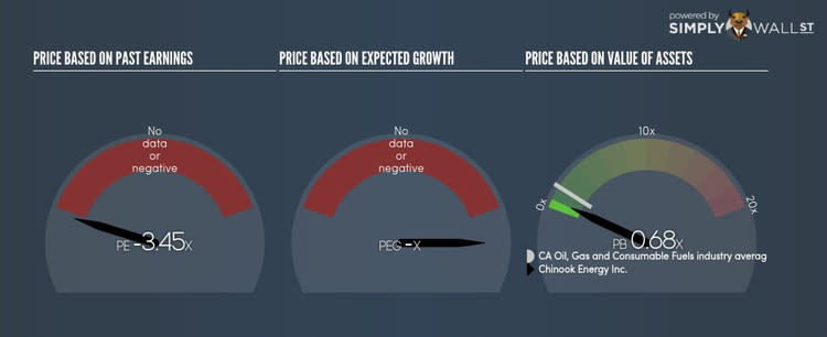 TSX:CKE PE PEG Gauge Sep 29th 17