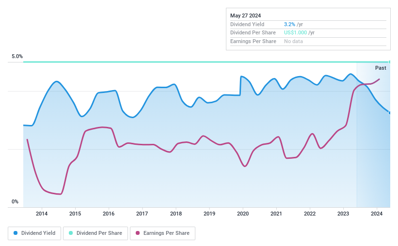 NasdaqGS:VLGE.A Dividend History as at May 2024