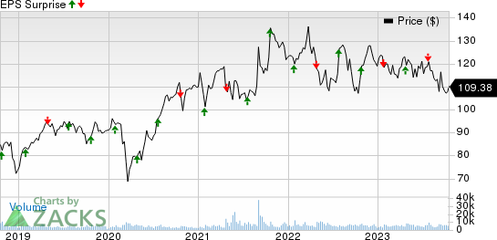 Canadian National Railway Company Price and EPS Surprise