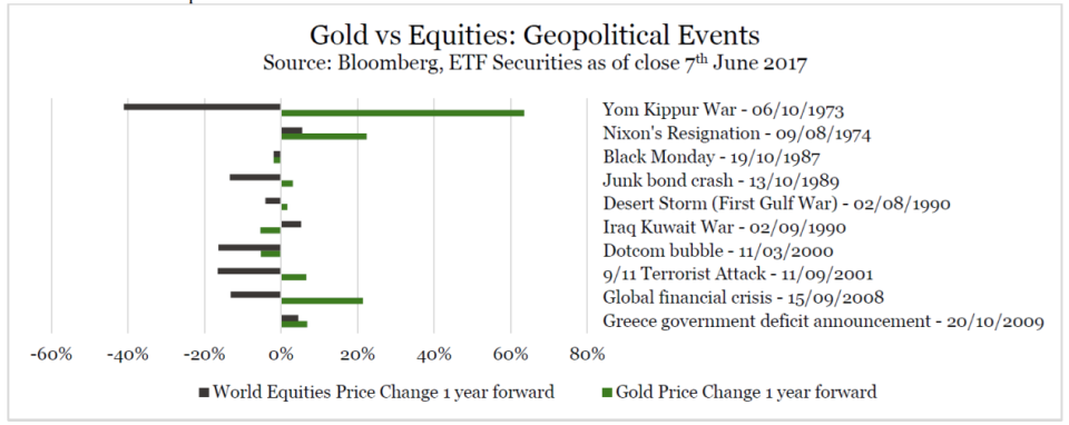 Source: Bloomberg, ETF Securities