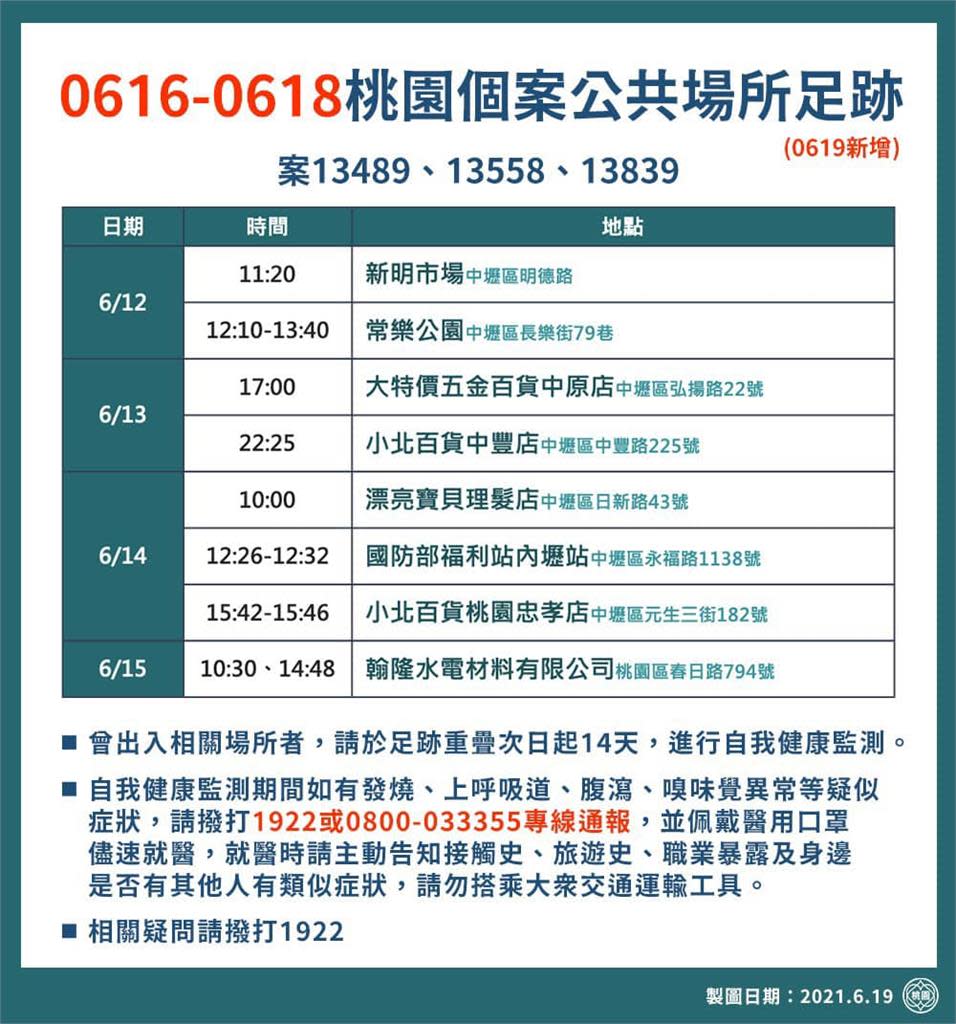 快新聞／桃園+8！　兄弟「六輕回桃園」確診傳給家人、足跡含國防部福利站 