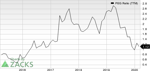 Mitek Systems, Inc. PEG Ratio (TTM)