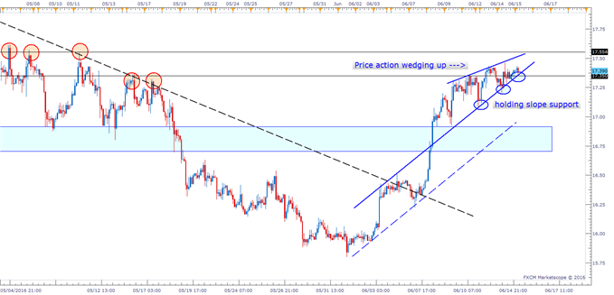 Silver Prices: The Grind Continues Ahead of FOMC