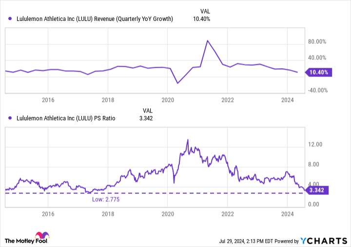 LULU Revenue (Quarterly YoY Growth) Chart