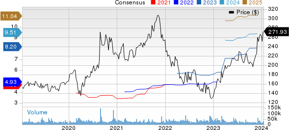 Salesforce Inc. Price and Consensus