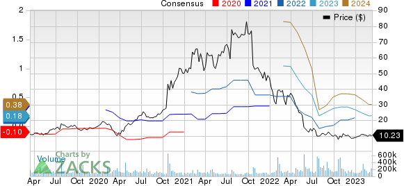 Snap Inc. Price and Consensus