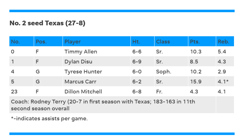 Texas vs Penn State