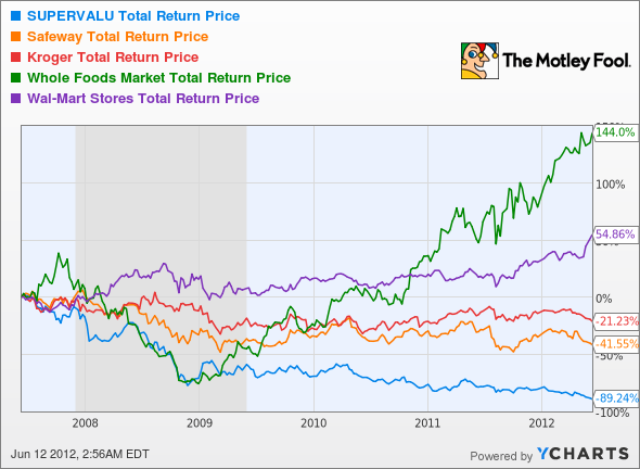 SVU Total Return Price Chart