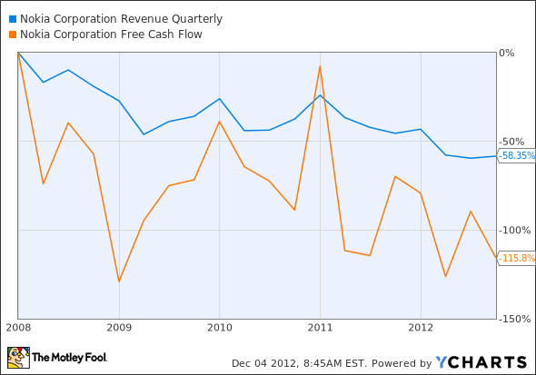 NOK Revenue Quarterly Chart