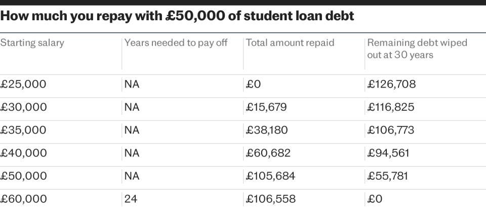 Student loan repayments