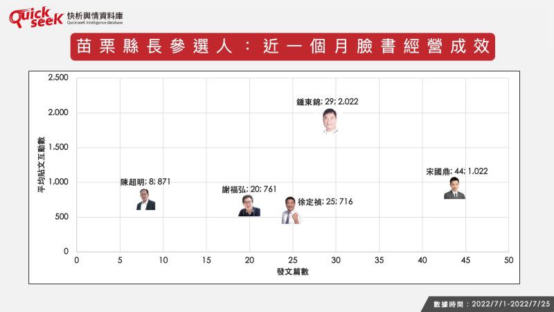 ▲苗栗縣長參選人：近一個月臉書經營成效（圖／QuickseeK提供）