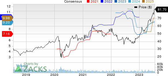 PulteGroup, Inc. Price and Consensus