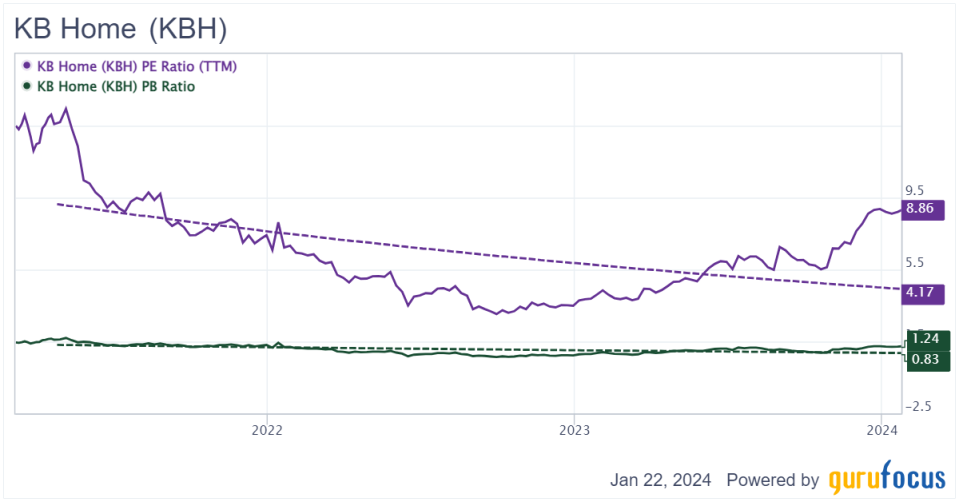 Can KB Home's Recent Outperformance Continue?