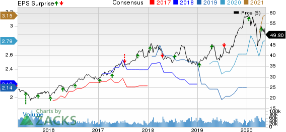 Taiwan Semiconductor Manufacturing Company Ltd. Price, Consensus and EPS Surprise