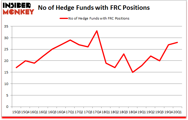 Is FRC A Good Stock To Buy?