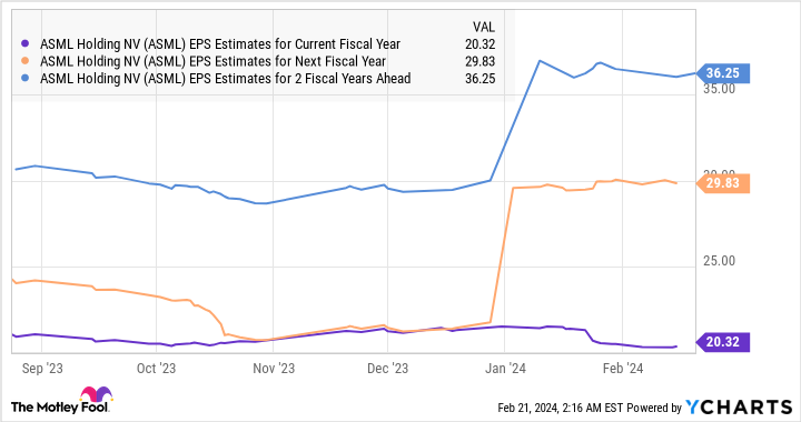 ASML EPS Estimates for Current Fiscal Year Chart