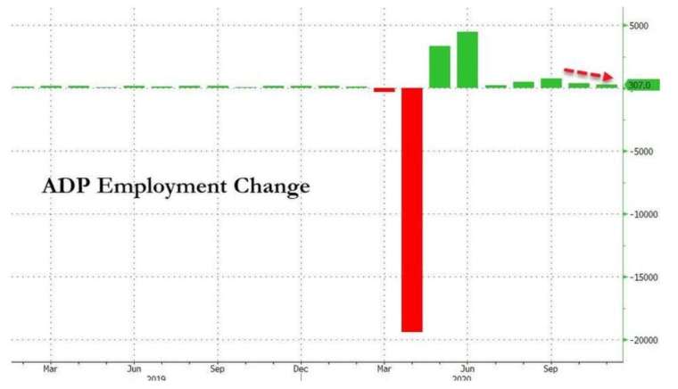 美國ADP新增就業持續放緩，創近7月最低 (圖：Zerohedge)