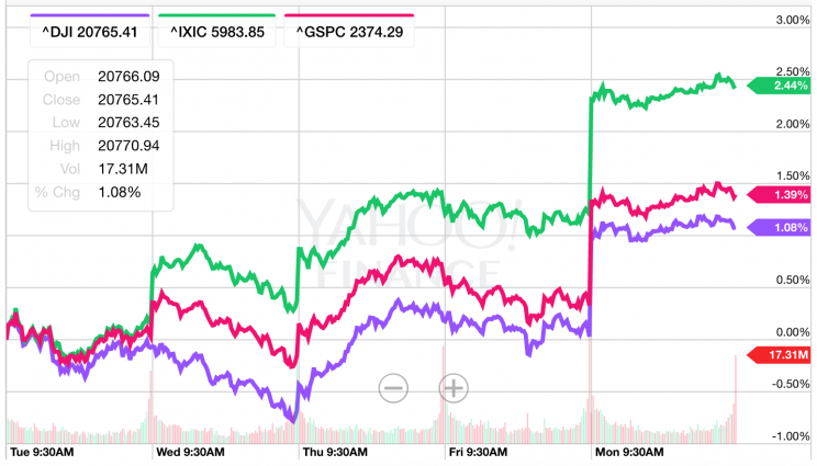 U.S. stocks popped on Monday. (Source: Yahoo Finance)