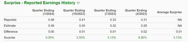 Zacks Investment Research