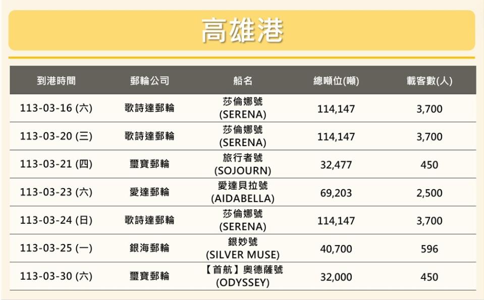 高雄港3月7航次國際郵輪接力靠泊。高雄港務分公司提供