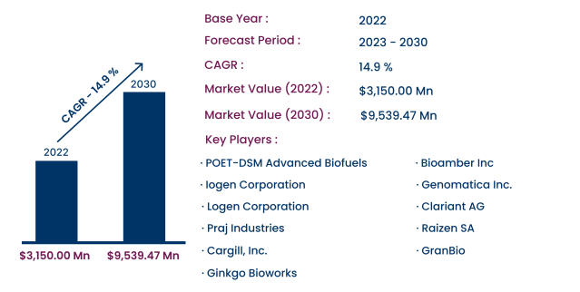 Bioethanol Market worth $114.7 billion by 2028 - At a CAGR of 6.6