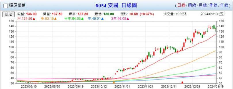 安國是神盾集團近期股價飆漲最猛的個股，大漲逾2.5倍。（圖／翻攝自台灣股市資訊網）