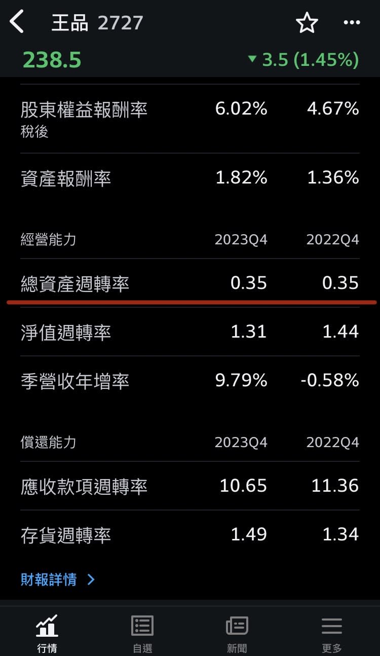 王品2023年第四季總資產週轉率為0.35，與2022年的數據0.35持平。圖：截自Yahoo股市App