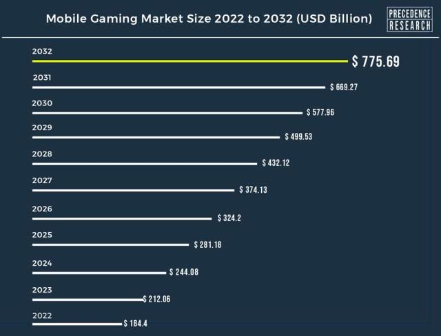 Browser Games Market Size, Trends, Industry Insights And Outlook By 2032