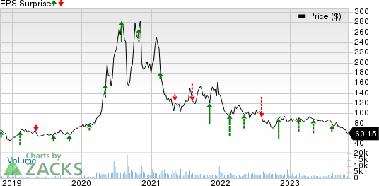 QuidelOrtho Corporation Price and EPS Surprise