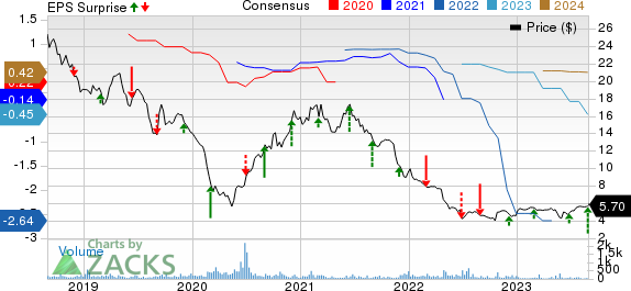 Culp, Inc. Price, Consensus and EPS Surprise