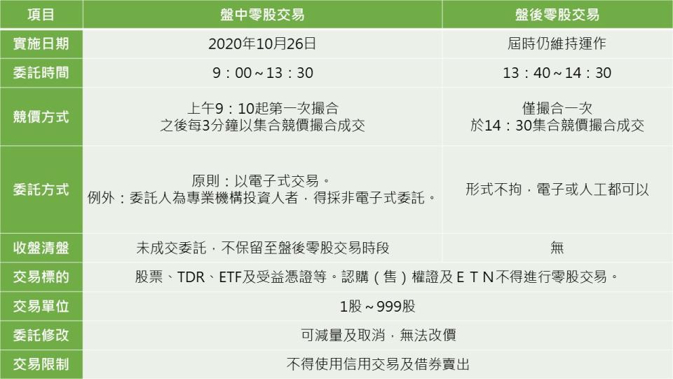 資料來源：台灣證交所