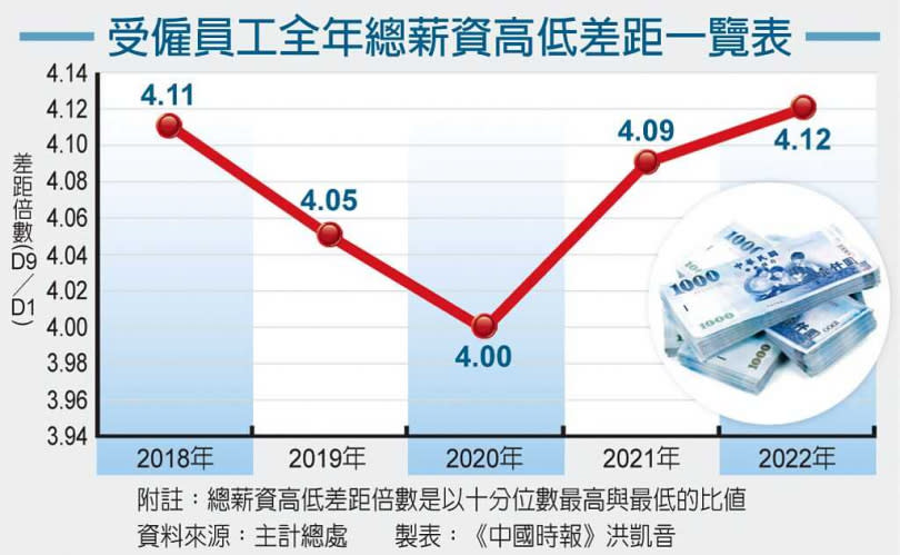 受僱員工全年總薪資高低差距一覽表。