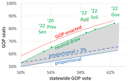 Graph compares the 3% disproportionality cap to Ohio’s neutral-draw Congressional expectation for some recent statewide elections