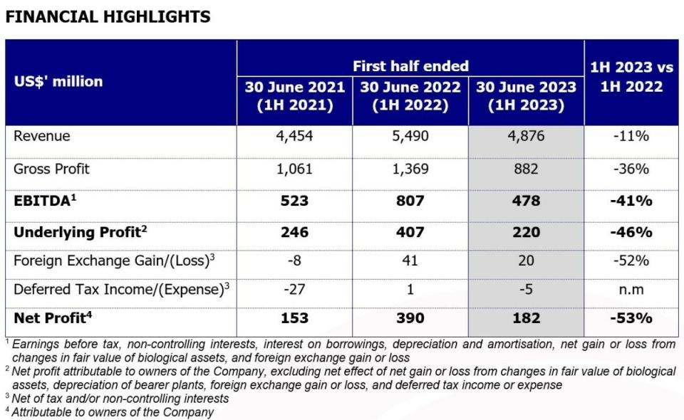 GAR recorded resilient results for the first half of 2023, despite the decline in CPO market price compared to last year’s record levels