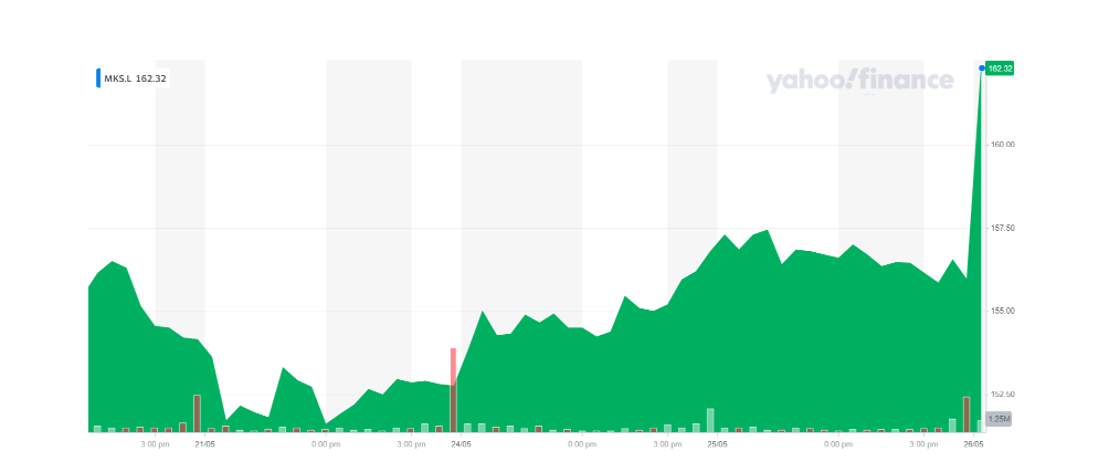 M&S stock surged on Wednesday morning. Chart: Yahoo Finance 