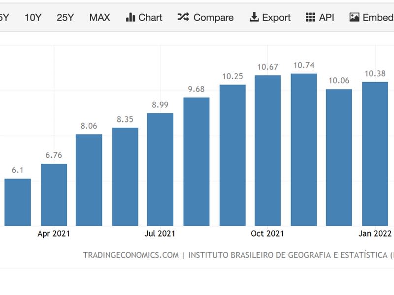 Brazil&#39;s monthly annual inflation. (TradingEconomics)