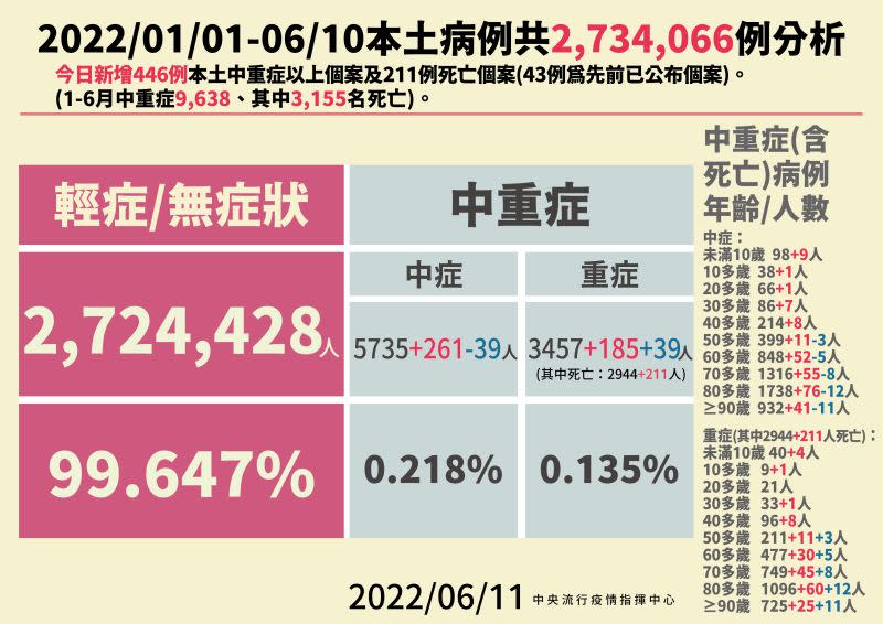 ▲指揮中心說明中重症個案。（圖／指揮中心）