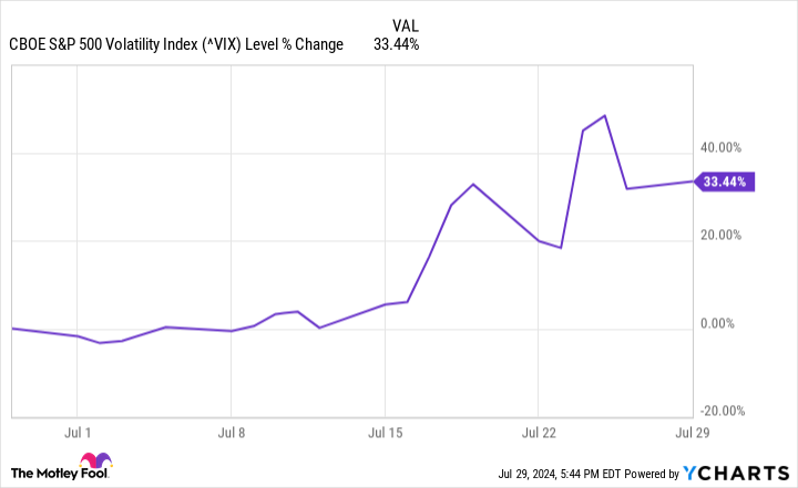 ^VIX Chart